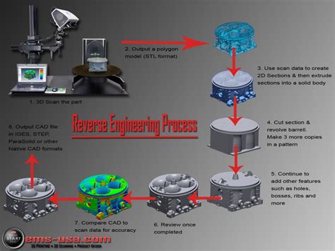 3d scanning process